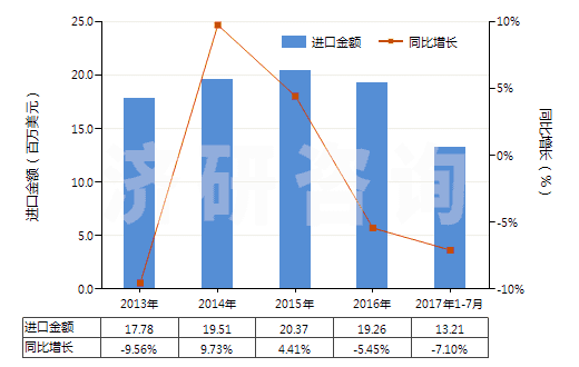 2013-2017年7月中國油酸(HS38231200)進口總額及增速統(tǒng)計 2013-2017年7月中國油酸(HS38231200)進口總額及增速統(tǒng)計